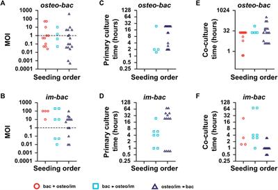 In vitro co-culture models for the assessment of orthopedic antibacterial biomaterials